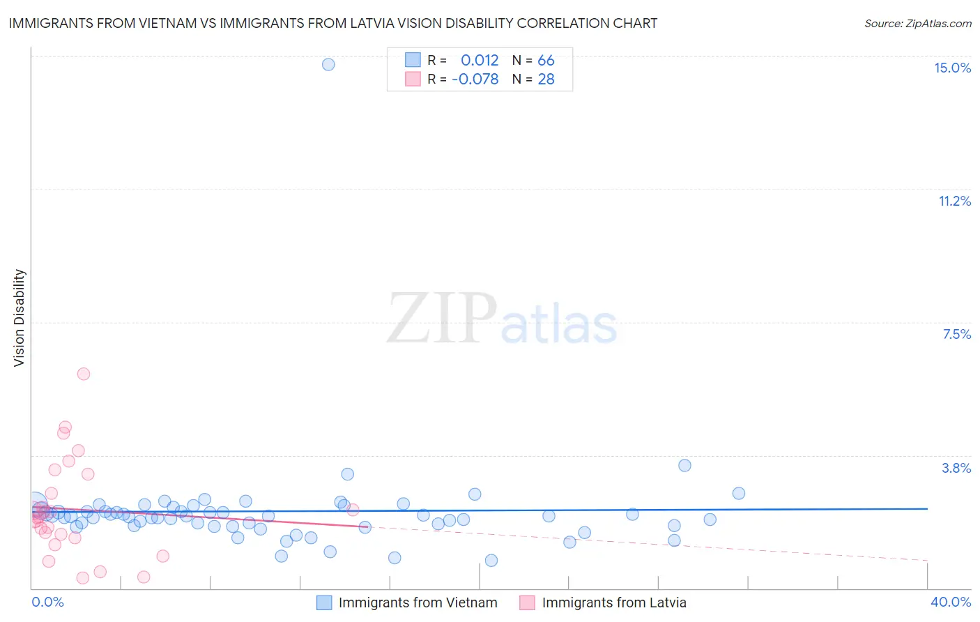 Immigrants from Vietnam vs Immigrants from Latvia Vision Disability