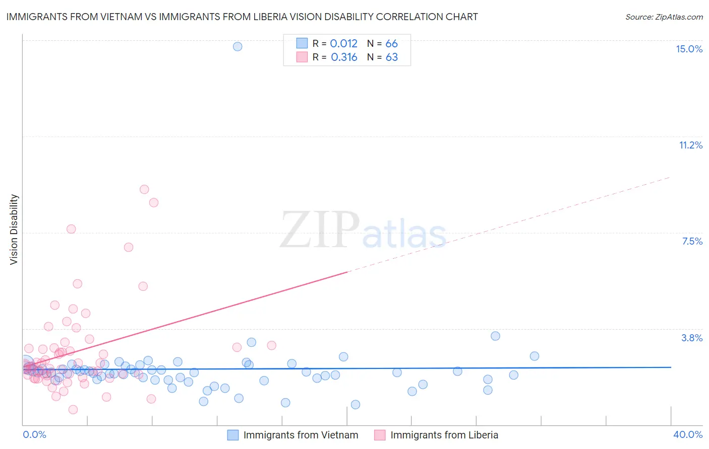 Immigrants from Vietnam vs Immigrants from Liberia Vision Disability