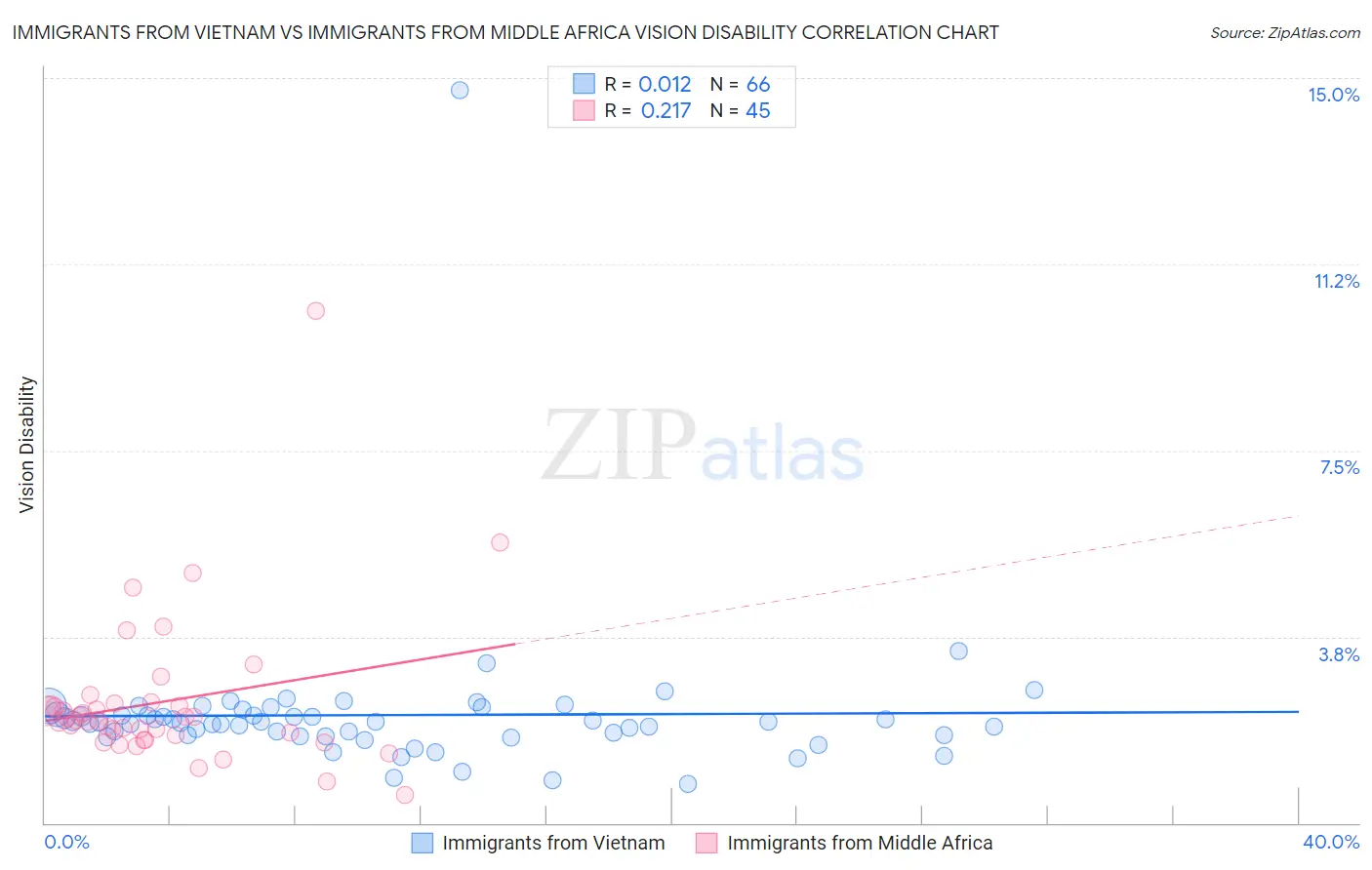 Immigrants from Vietnam vs Immigrants from Middle Africa Vision Disability