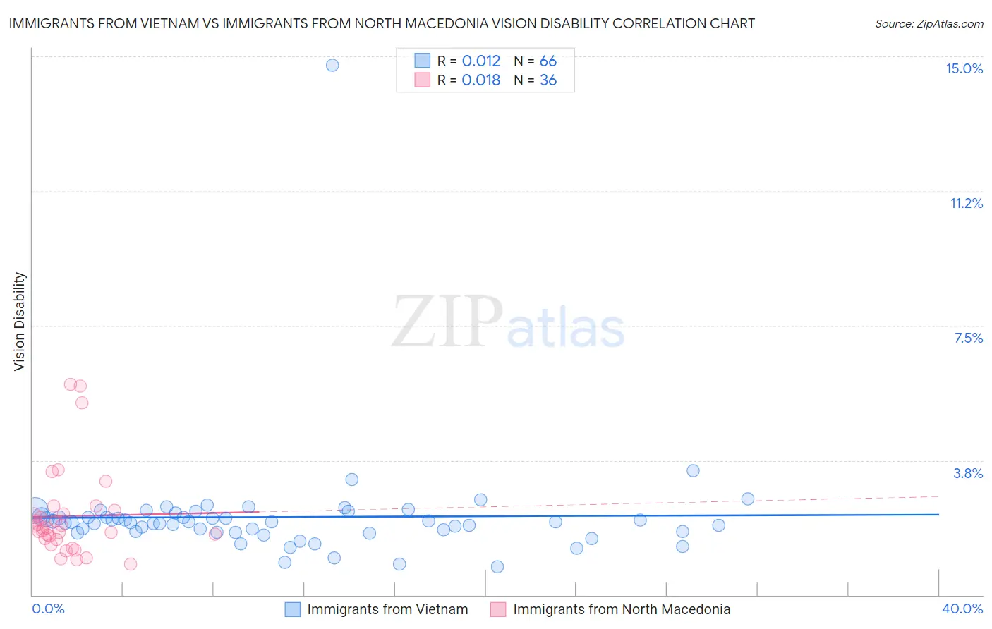 Immigrants from Vietnam vs Immigrants from North Macedonia Vision Disability