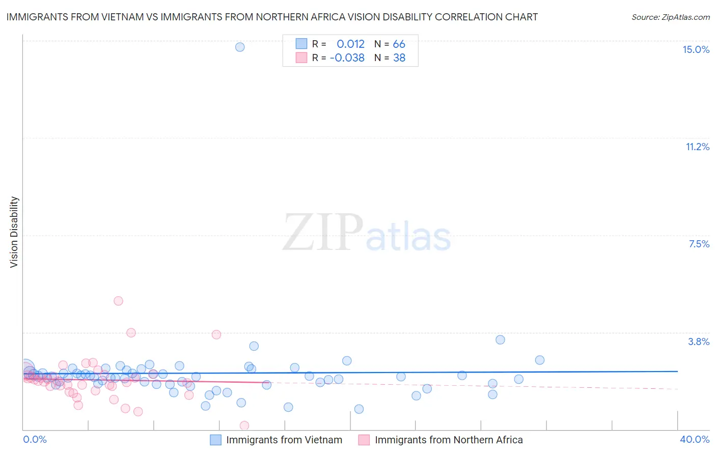 Immigrants from Vietnam vs Immigrants from Northern Africa Vision Disability