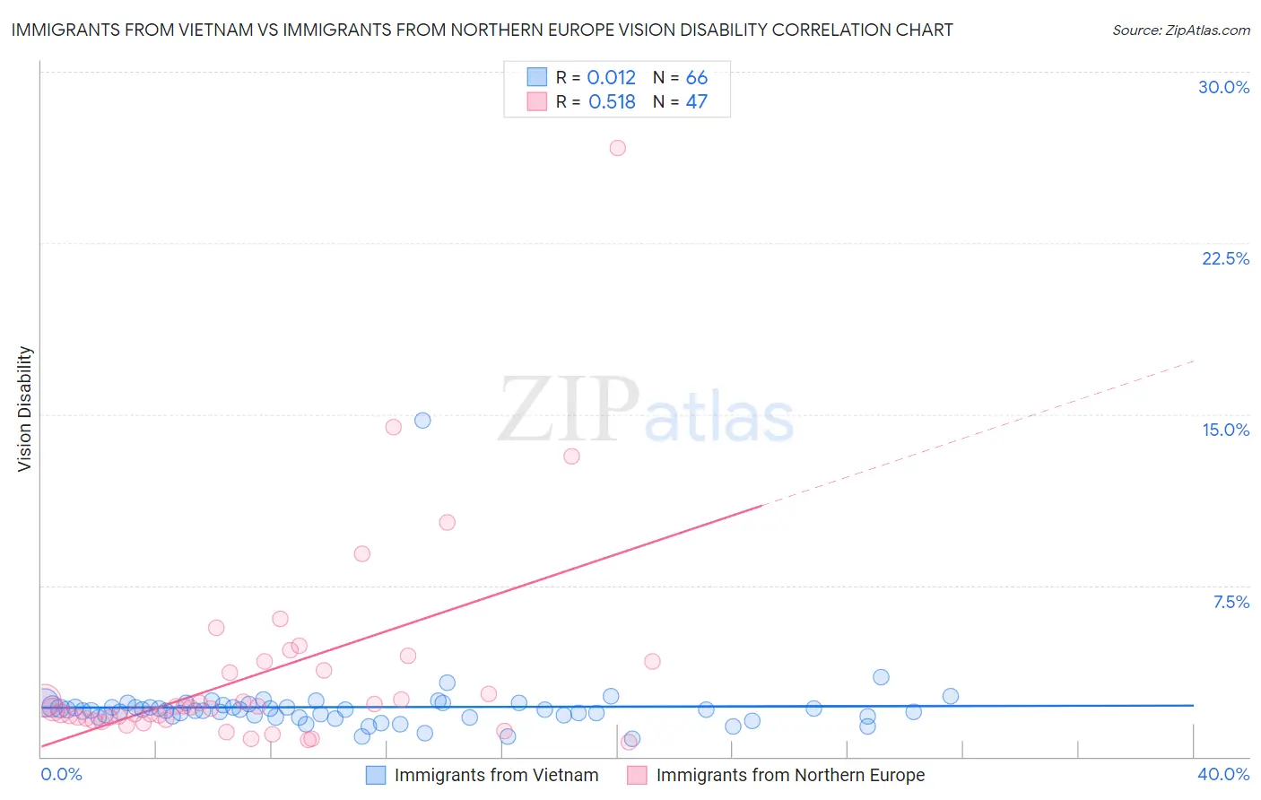 Immigrants from Vietnam vs Immigrants from Northern Europe Vision Disability