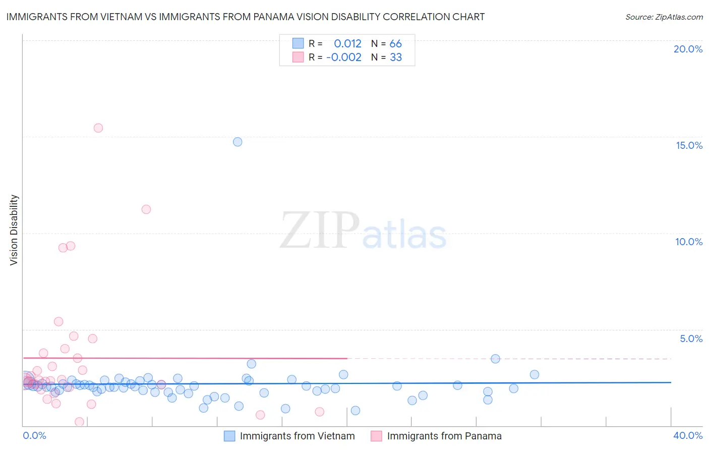 Immigrants from Vietnam vs Immigrants from Panama Vision Disability