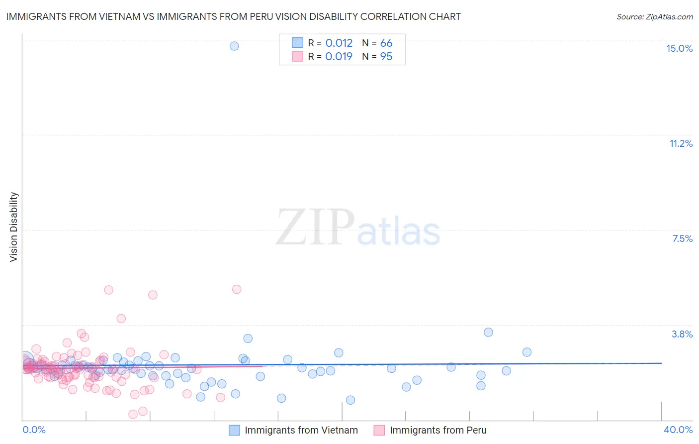 Immigrants from Vietnam vs Immigrants from Peru Vision Disability