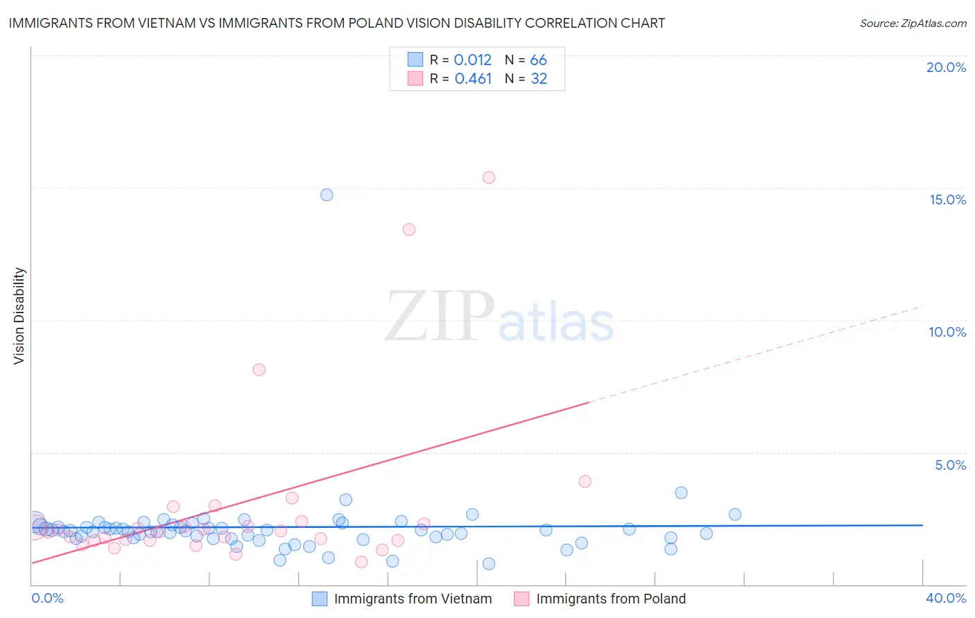 Immigrants from Vietnam vs Immigrants from Poland Vision Disability