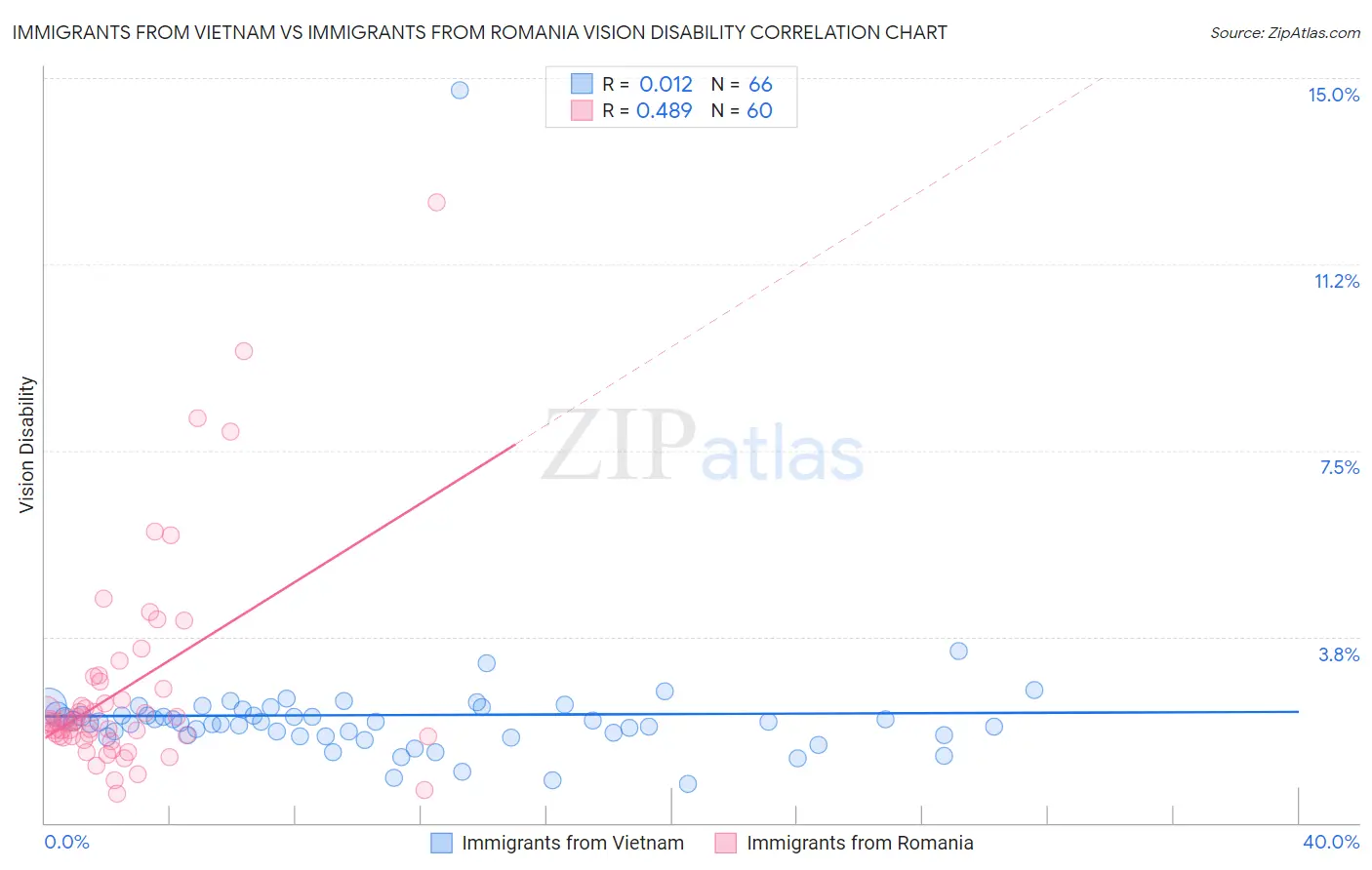 Immigrants from Vietnam vs Immigrants from Romania Vision Disability