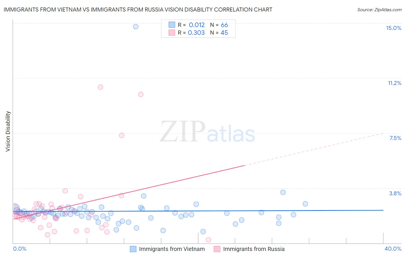 Immigrants from Vietnam vs Immigrants from Russia Vision Disability