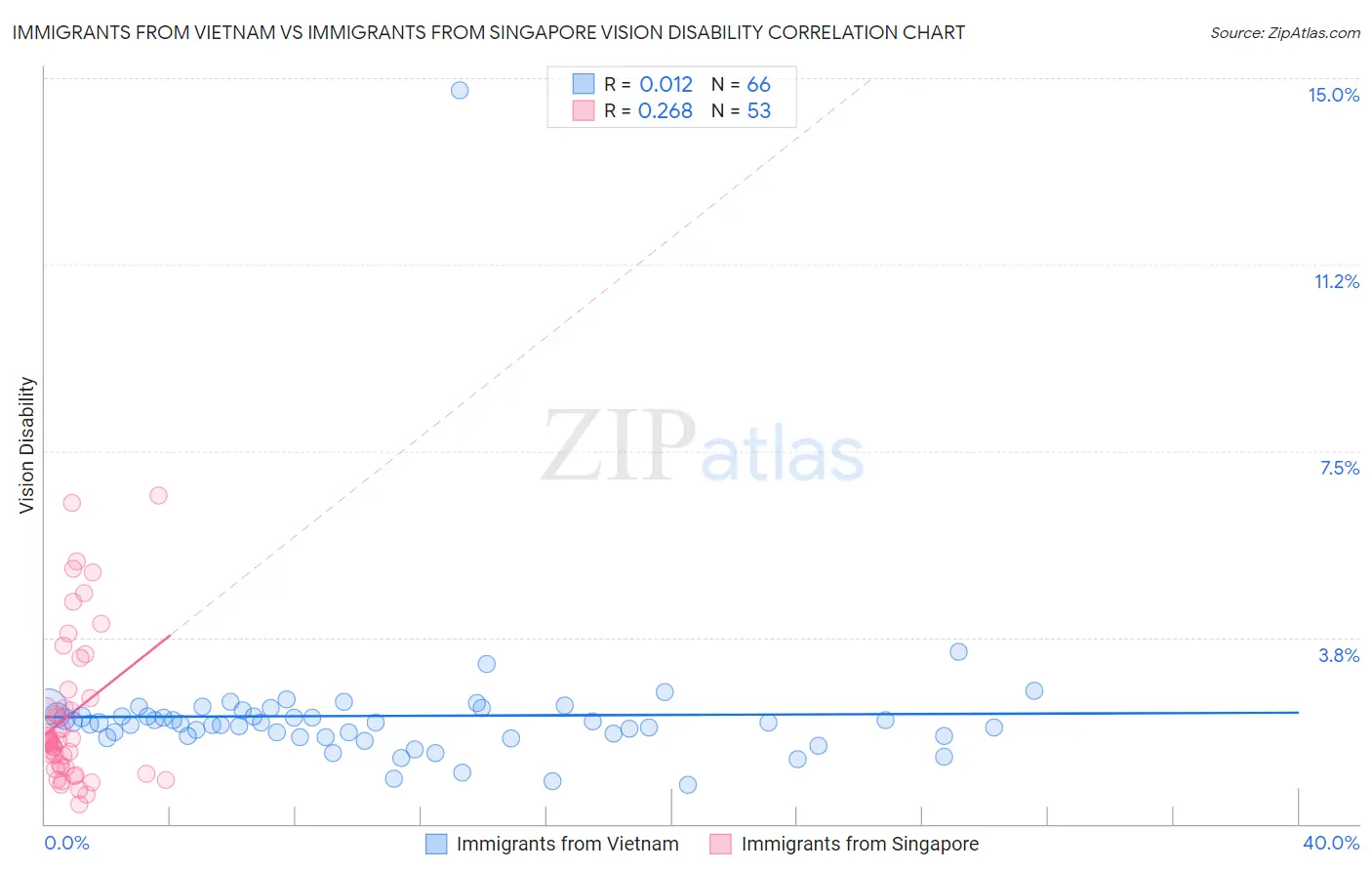 Immigrants from Vietnam vs Immigrants from Singapore Vision Disability