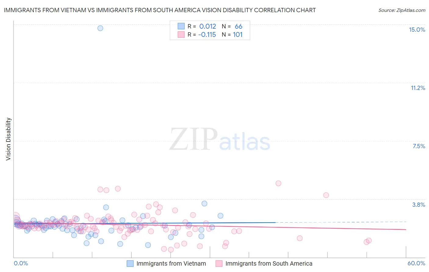 Immigrants from Vietnam vs Immigrants from South America Vision Disability