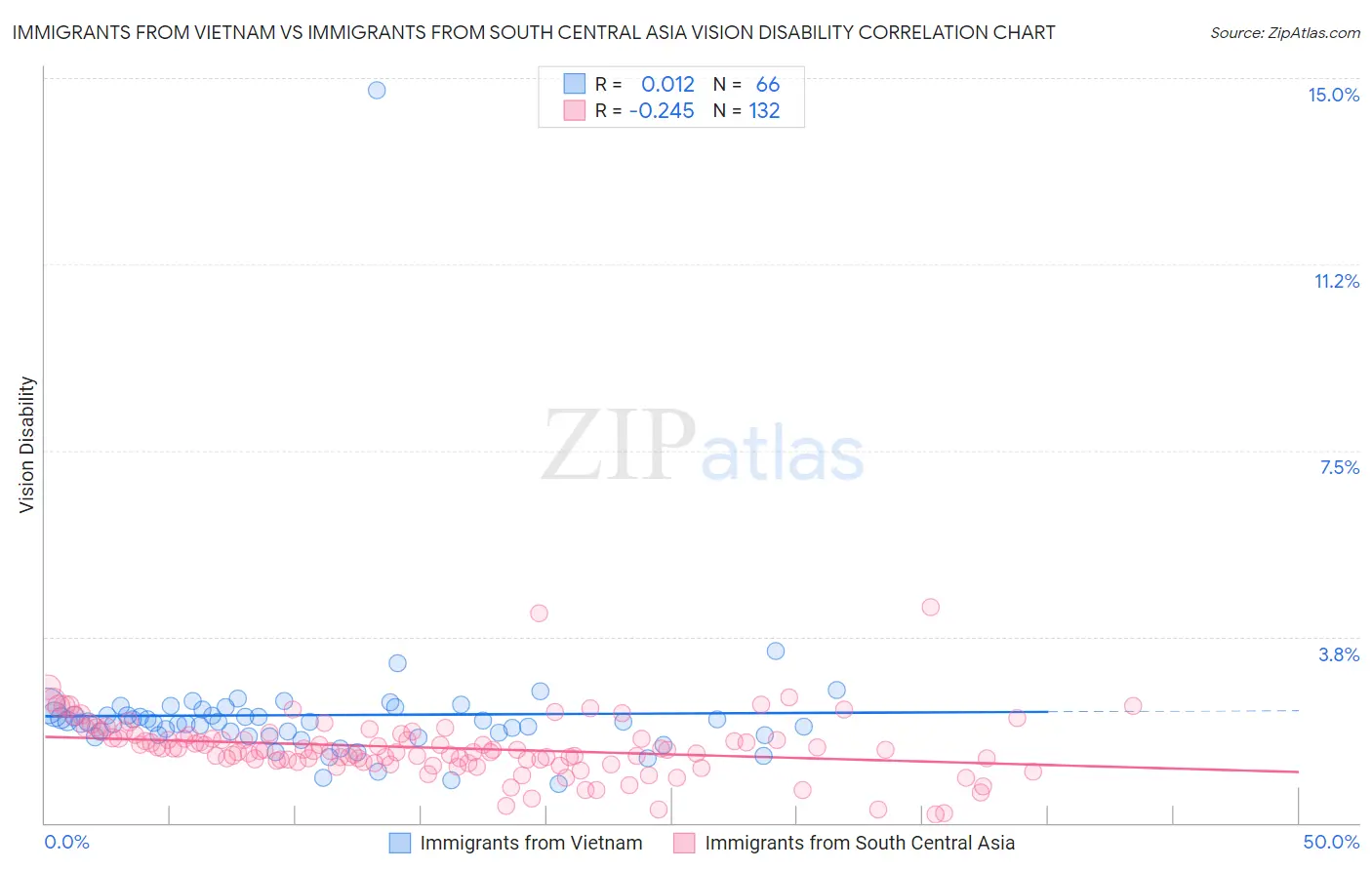 Immigrants from Vietnam vs Immigrants from South Central Asia Vision Disability