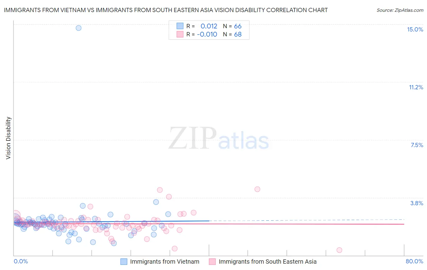 Immigrants from Vietnam vs Immigrants from South Eastern Asia Vision Disability