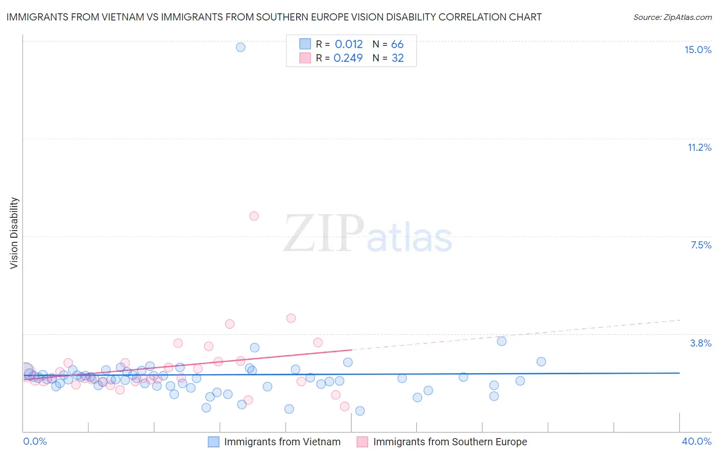 Immigrants from Vietnam vs Immigrants from Southern Europe Vision Disability