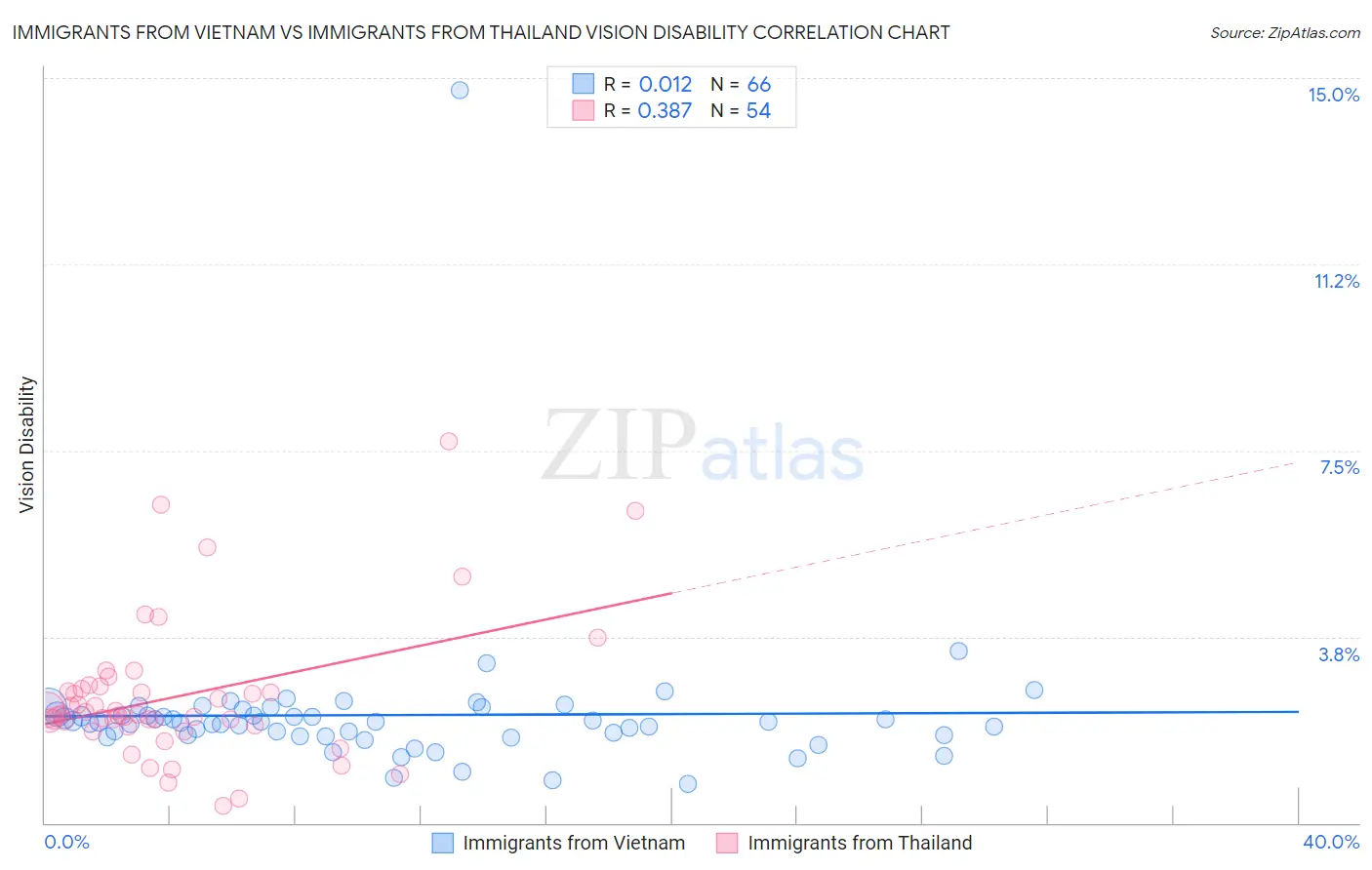 Immigrants from Vietnam vs Immigrants from Thailand Vision Disability