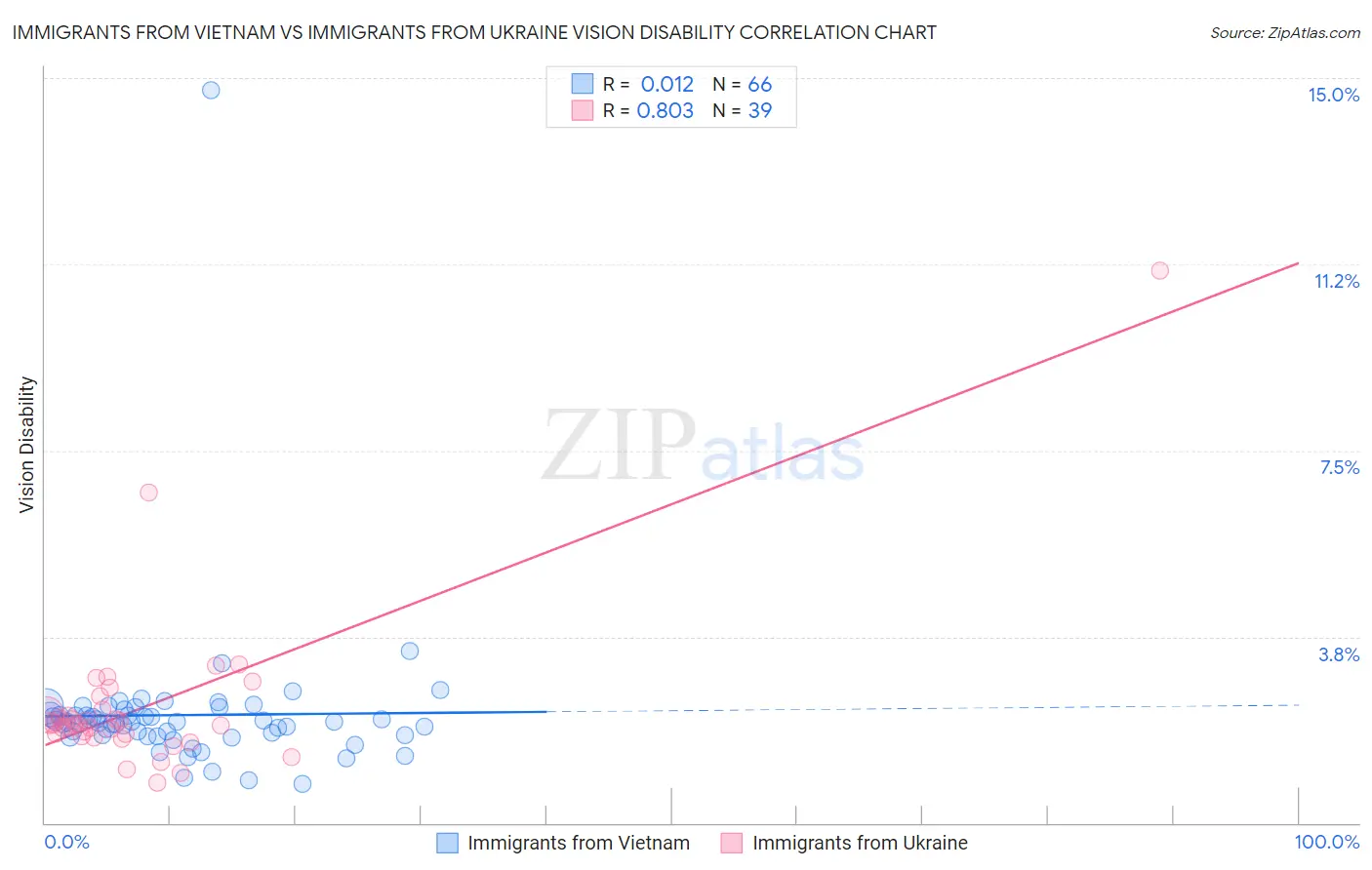 Immigrants from Vietnam vs Immigrants from Ukraine Vision Disability