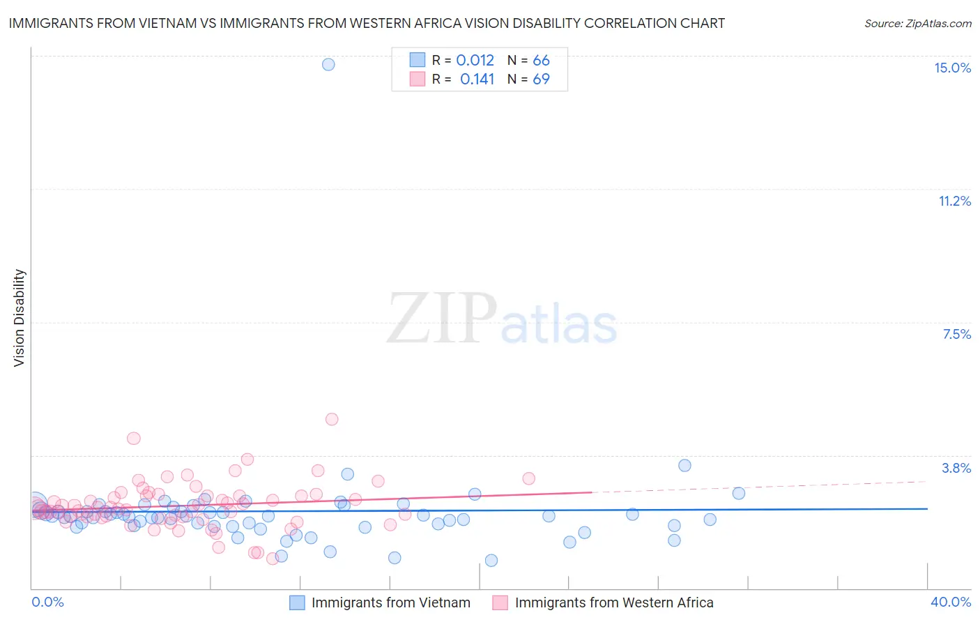 Immigrants from Vietnam vs Immigrants from Western Africa Vision Disability