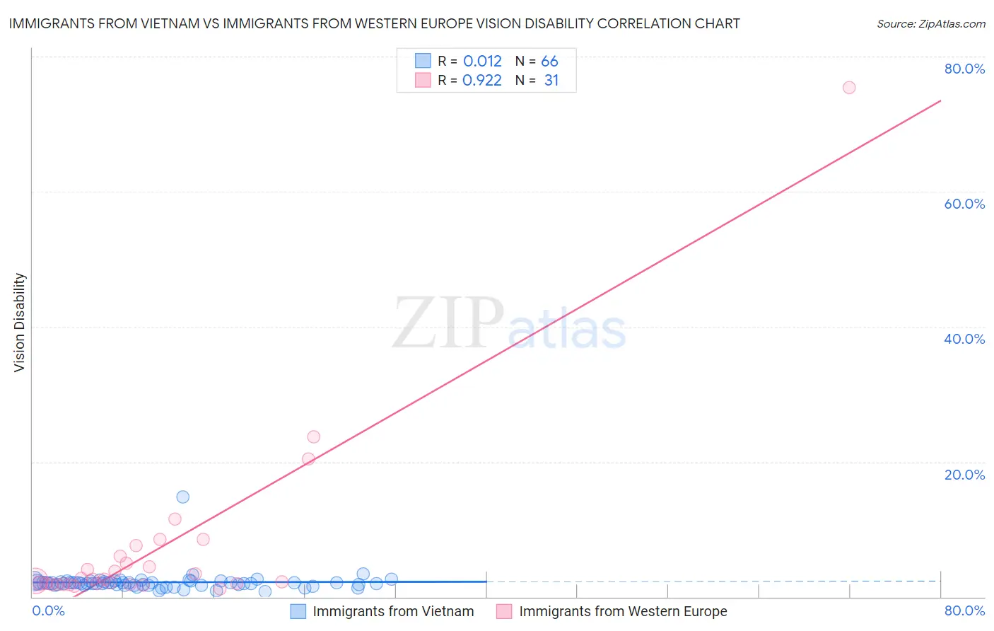 Immigrants from Vietnam vs Immigrants from Western Europe Vision Disability