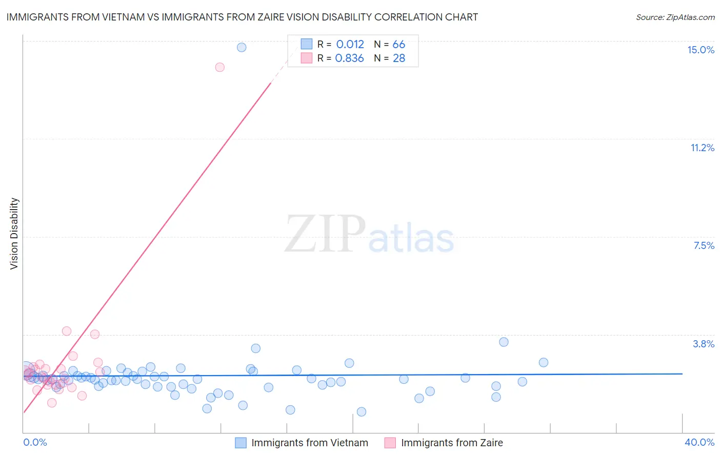 Immigrants from Vietnam vs Immigrants from Zaire Vision Disability