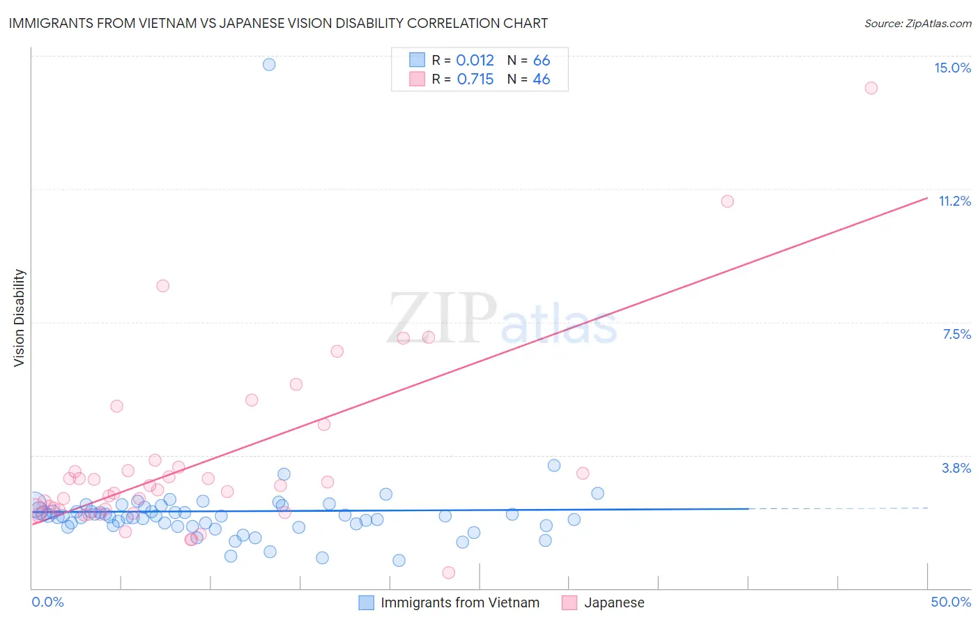 Immigrants from Vietnam vs Japanese Vision Disability