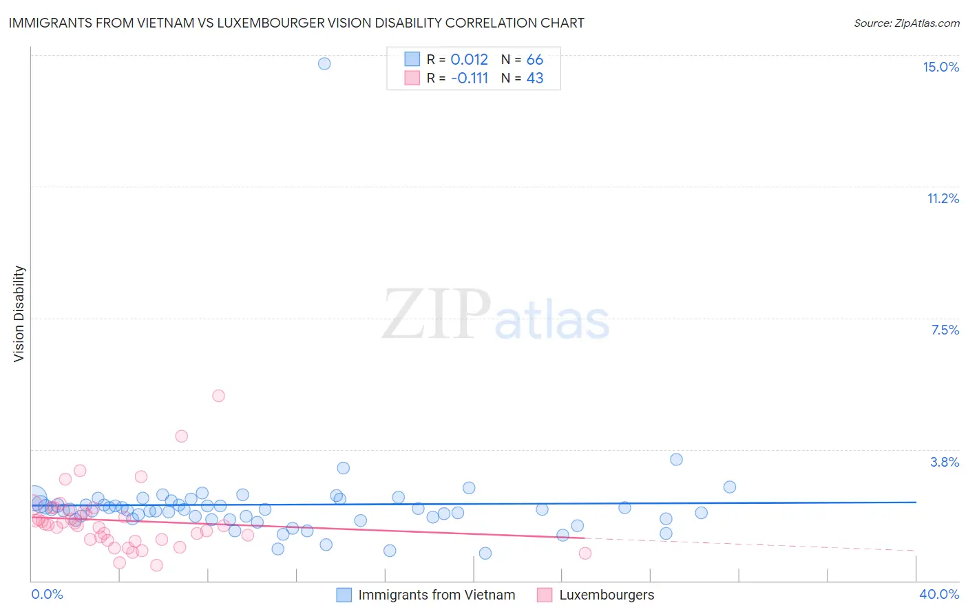 Immigrants from Vietnam vs Luxembourger Vision Disability