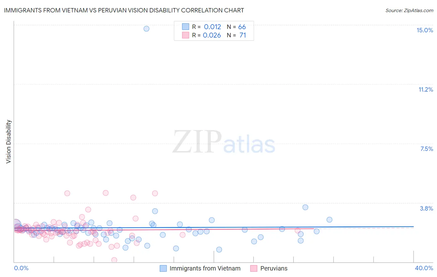 Immigrants from Vietnam vs Peruvian Vision Disability