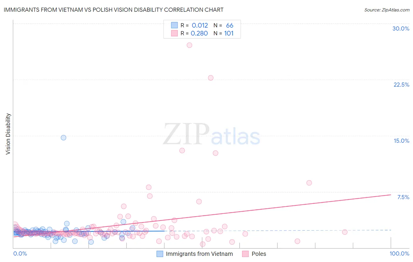 Immigrants from Vietnam vs Polish Vision Disability