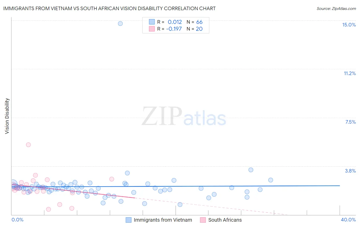 Immigrants from Vietnam vs South African Vision Disability