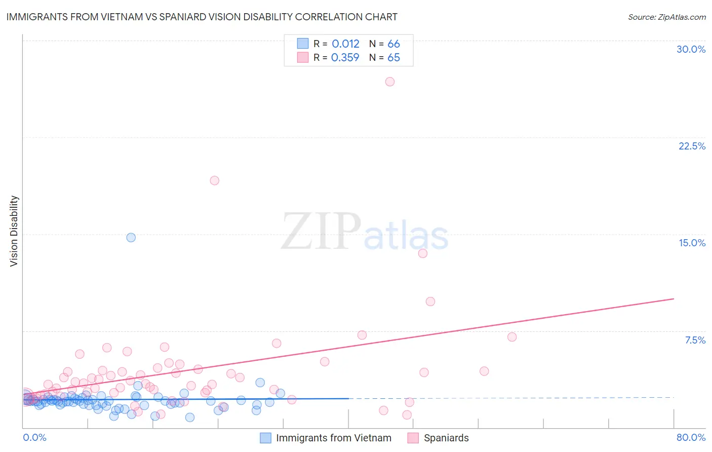 Immigrants from Vietnam vs Spaniard Vision Disability