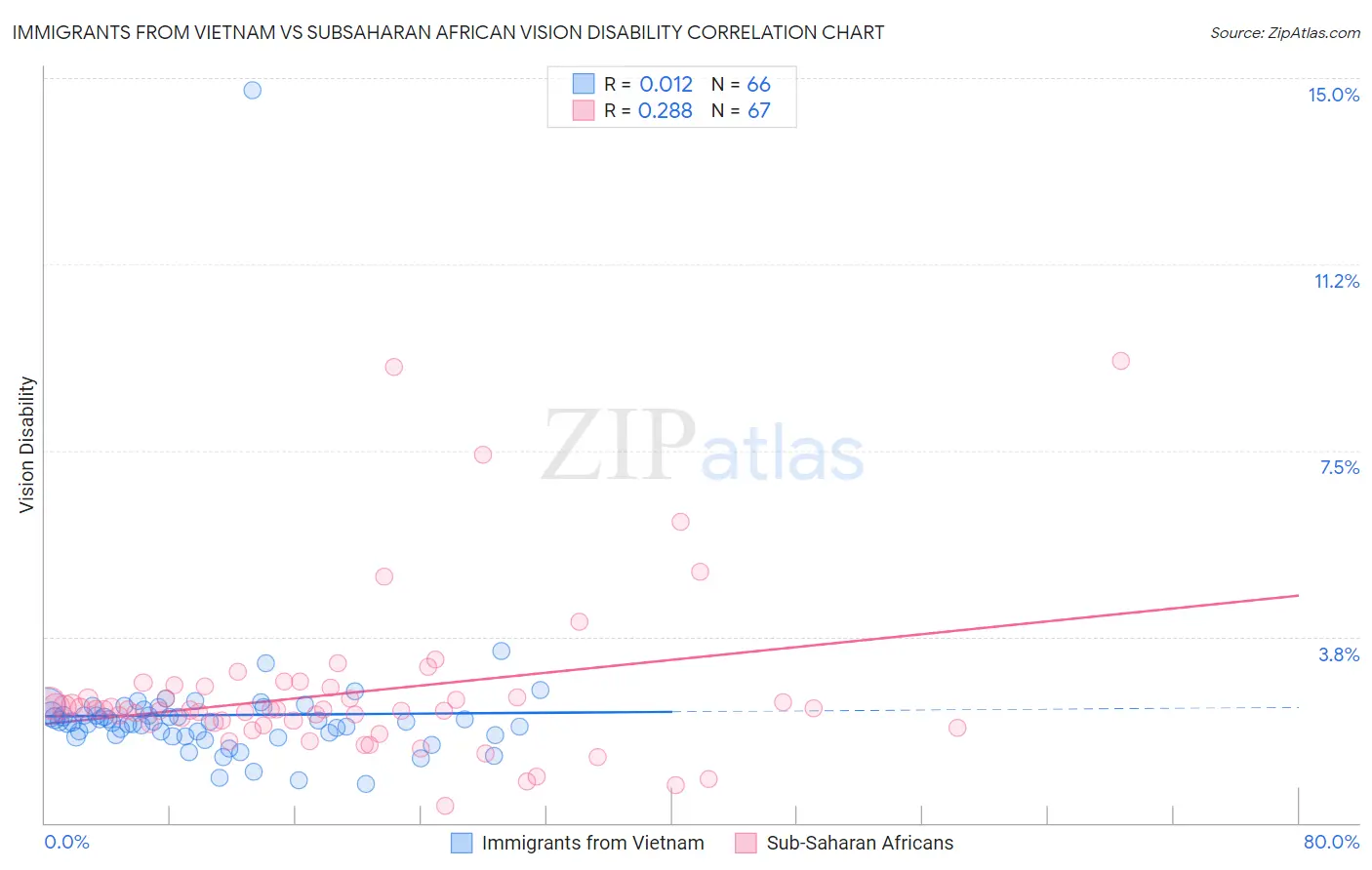 Immigrants from Vietnam vs Subsaharan African Vision Disability