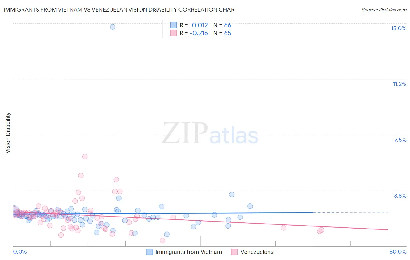 Immigrants from Vietnam vs Venezuelan Vision Disability