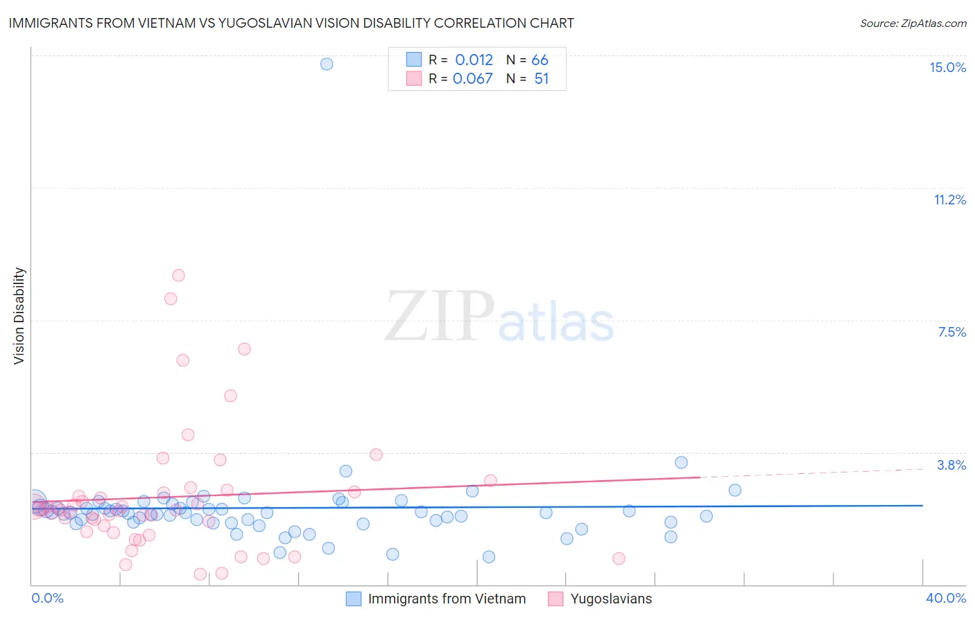Immigrants from Vietnam vs Yugoslavian Vision Disability