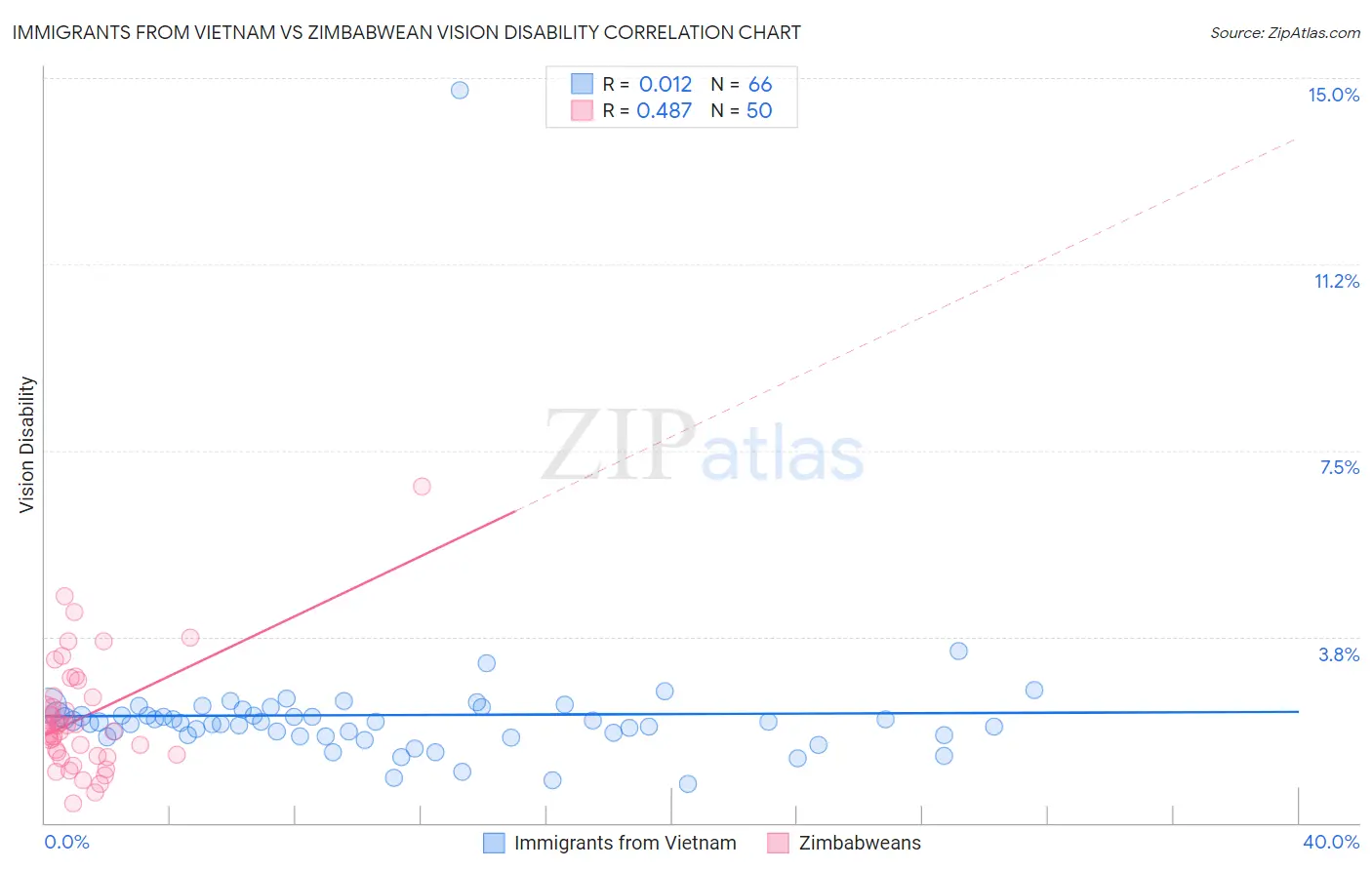 Immigrants from Vietnam vs Zimbabwean Vision Disability