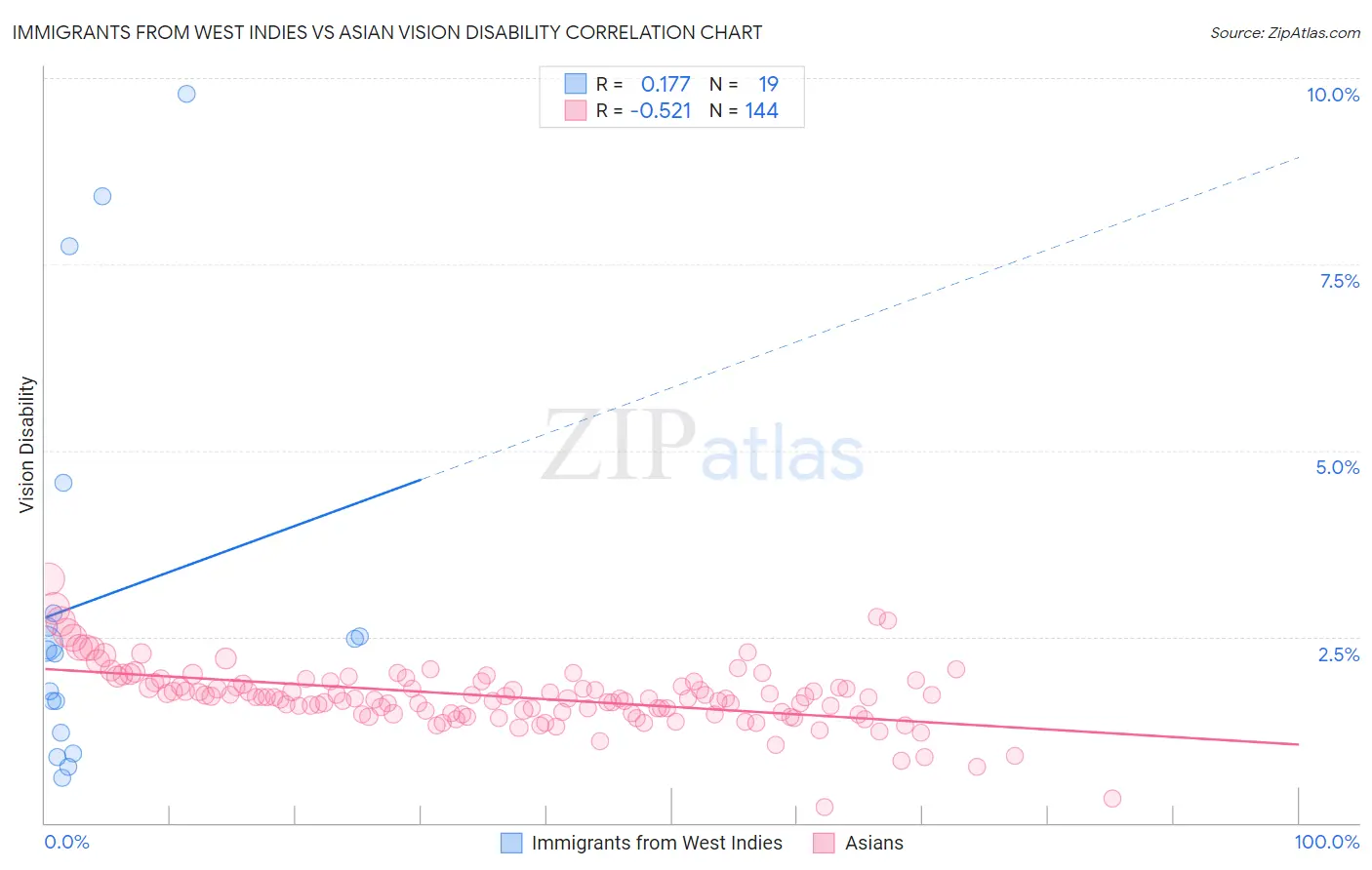 Immigrants from West Indies vs Asian Vision Disability
