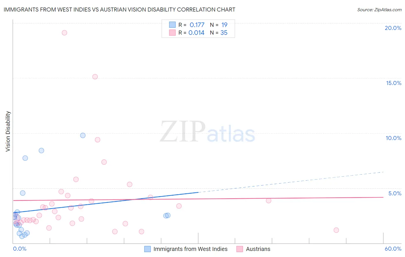Immigrants from West Indies vs Austrian Vision Disability