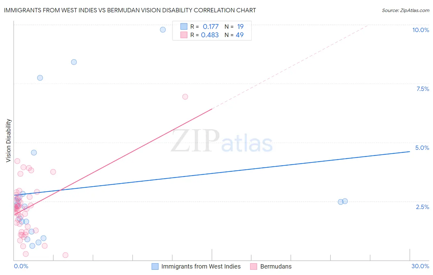 Immigrants from West Indies vs Bermudan Vision Disability