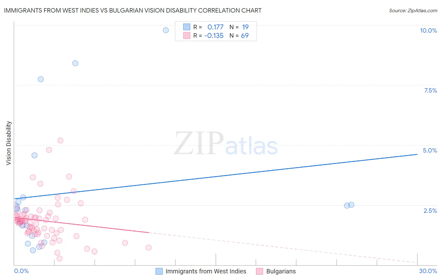 Immigrants from West Indies vs Bulgarian Vision Disability