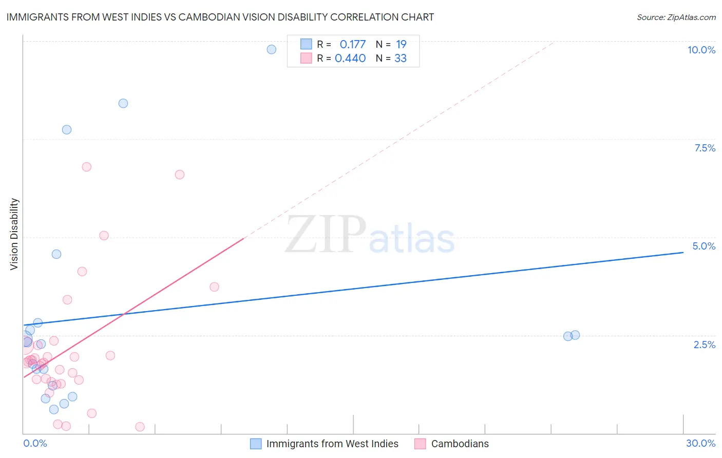 Immigrants from West Indies vs Cambodian Vision Disability
