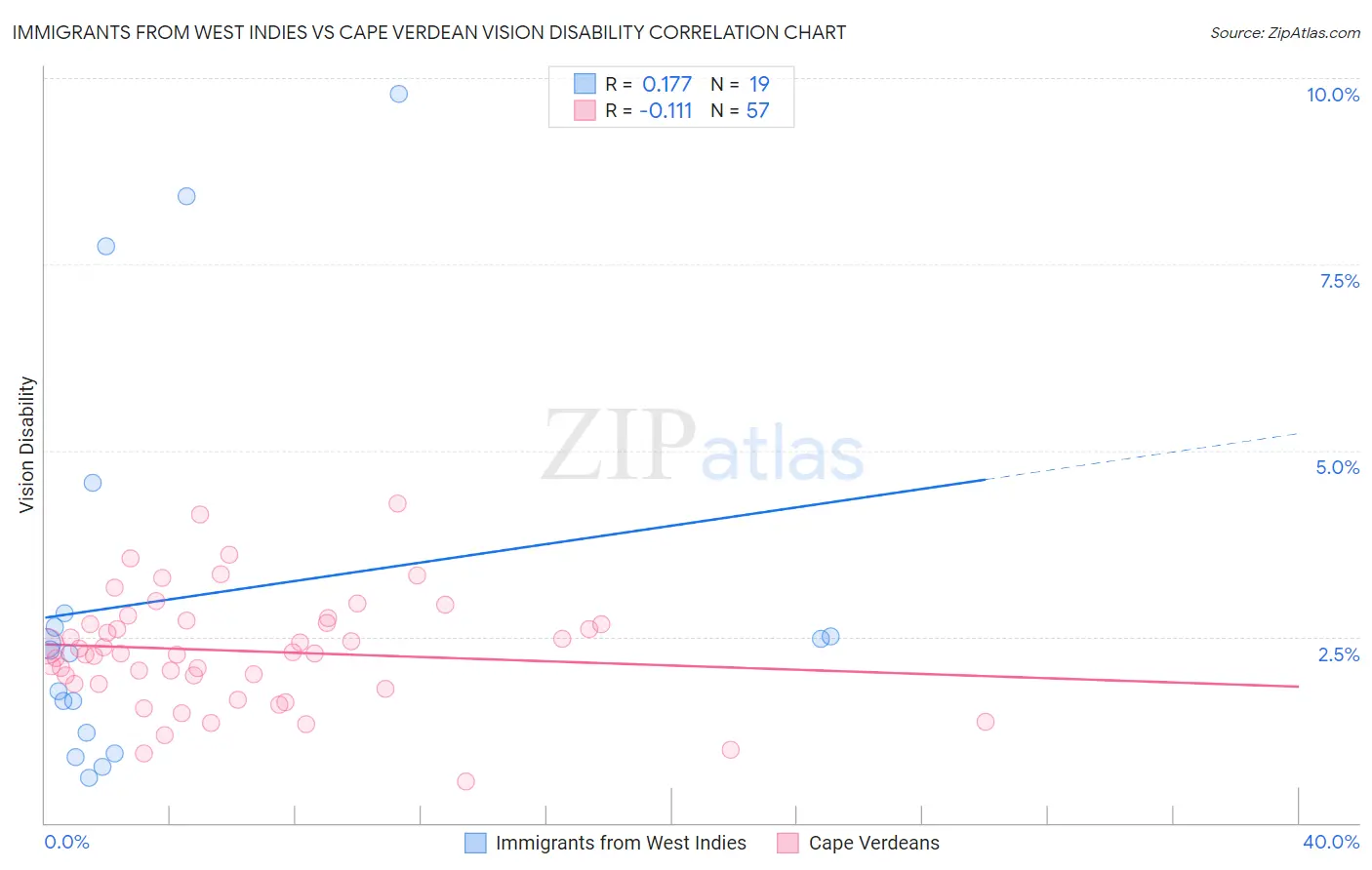 Immigrants from West Indies vs Cape Verdean Vision Disability