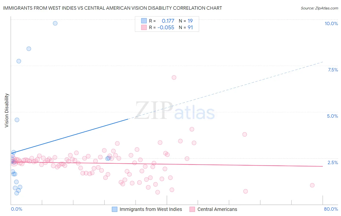 Immigrants from West Indies vs Central American Vision Disability
