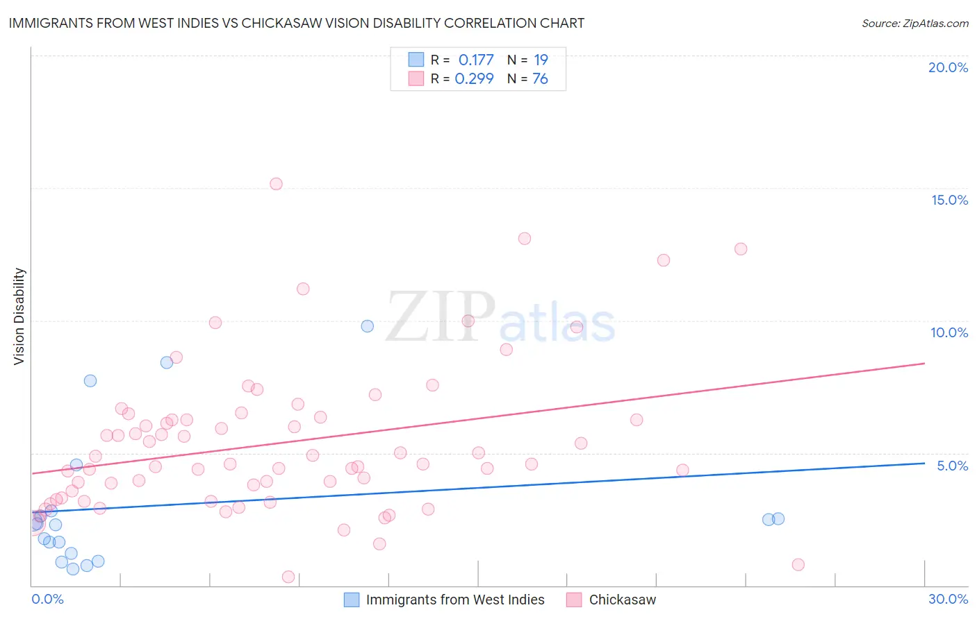 Immigrants from West Indies vs Chickasaw Vision Disability