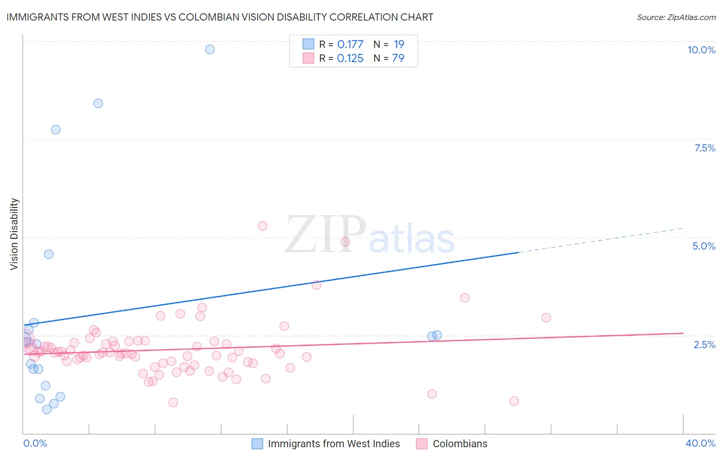 Immigrants from West Indies vs Colombian Vision Disability