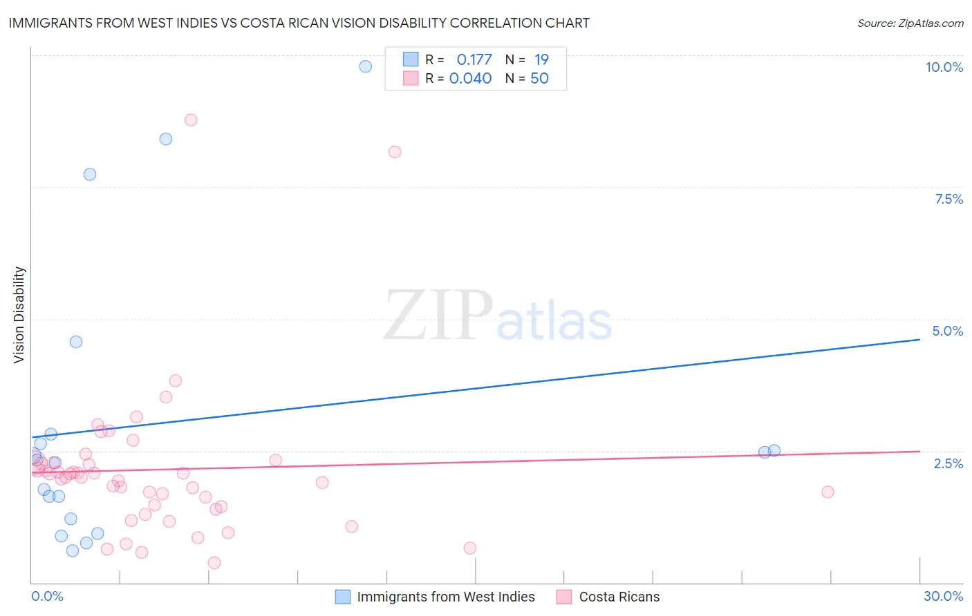 Immigrants from West Indies vs Costa Rican Vision Disability