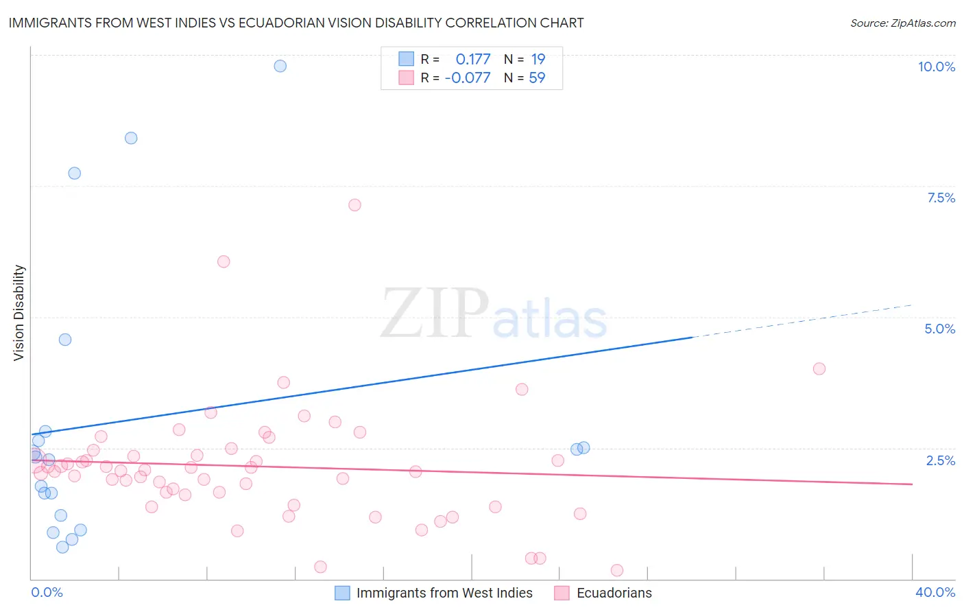 Immigrants from West Indies vs Ecuadorian Vision Disability