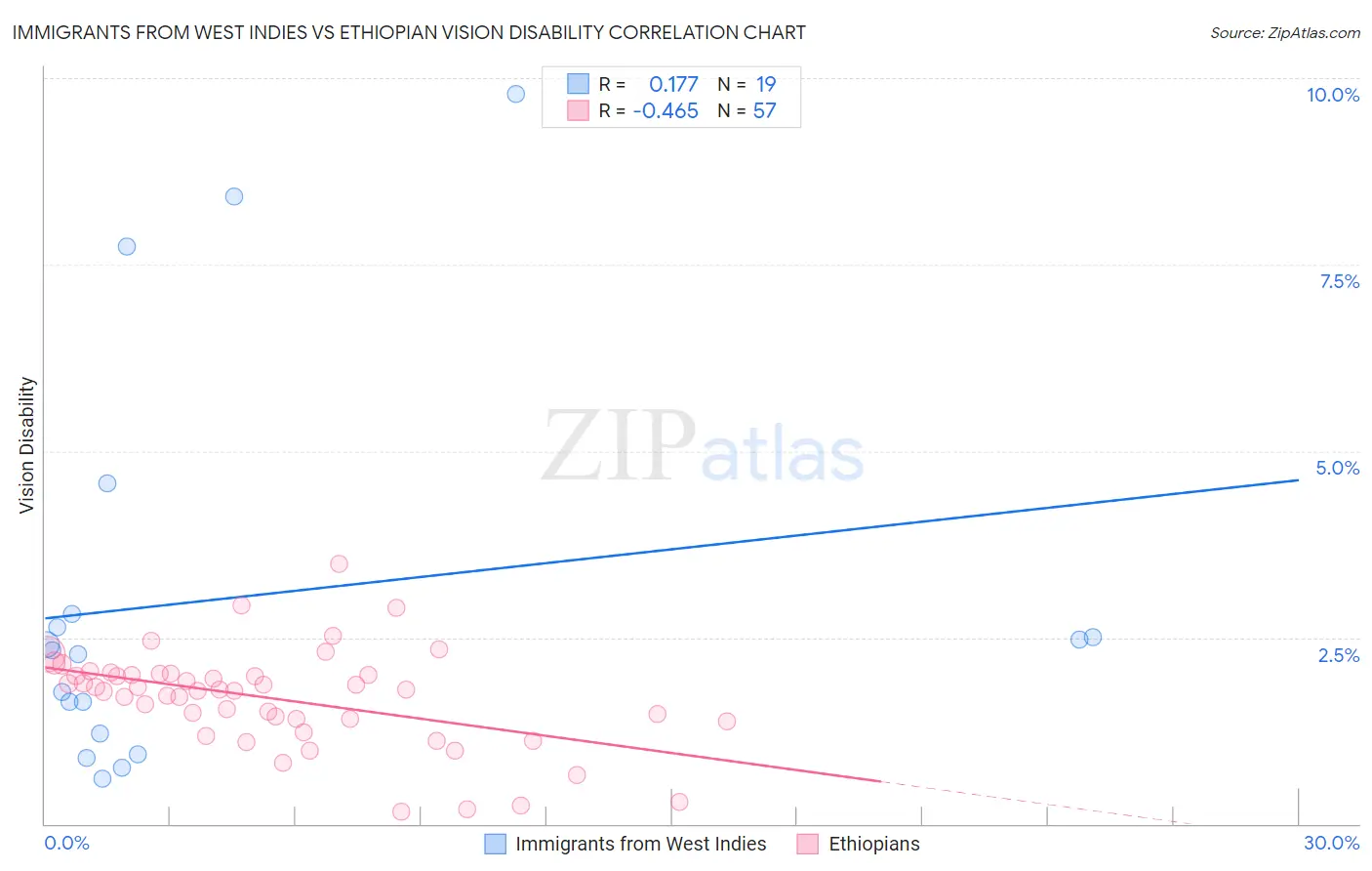 Immigrants from West Indies vs Ethiopian Vision Disability
