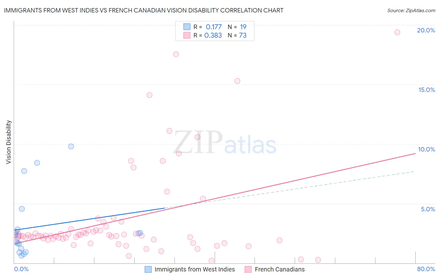 Immigrants from West Indies vs French Canadian Vision Disability
