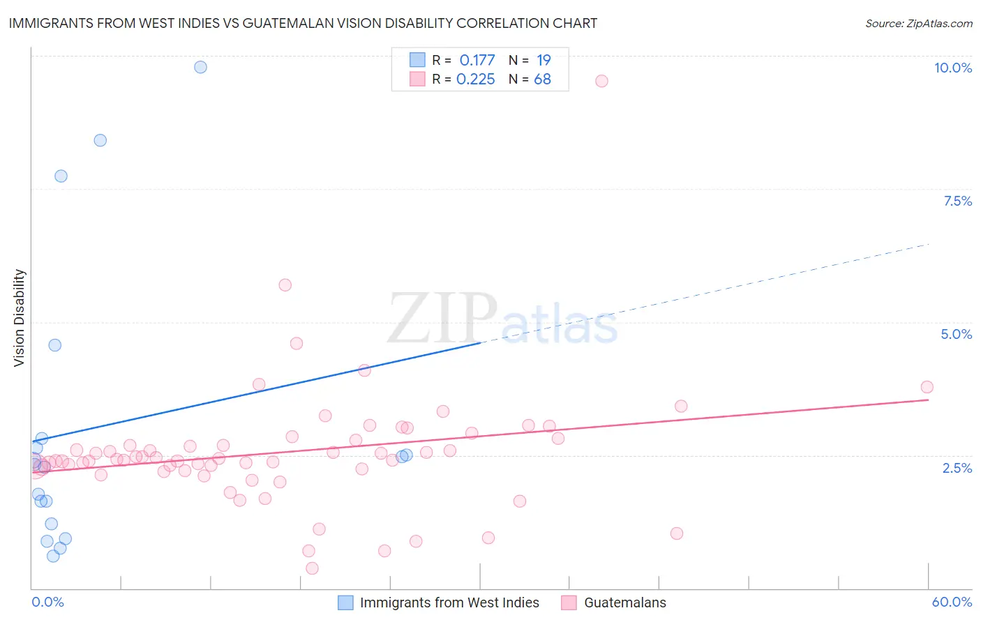 Immigrants from West Indies vs Guatemalan Vision Disability