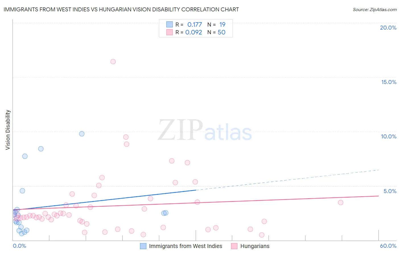 Immigrants from West Indies vs Hungarian Vision Disability