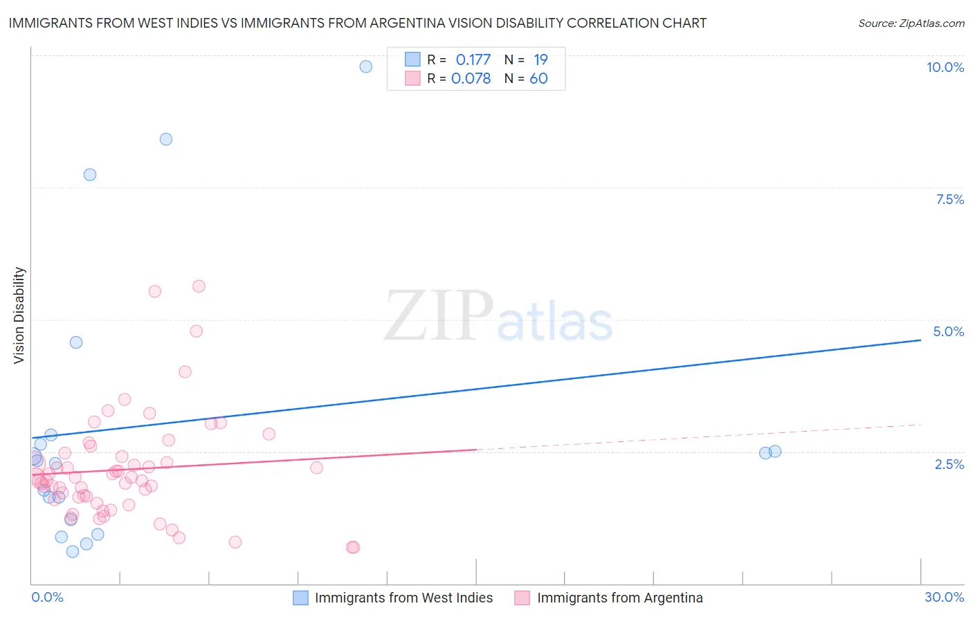 Immigrants from West Indies vs Immigrants from Argentina Vision Disability