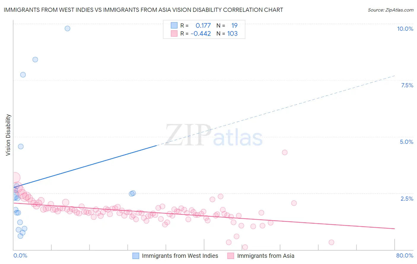 Immigrants from West Indies vs Immigrants from Asia Vision Disability
