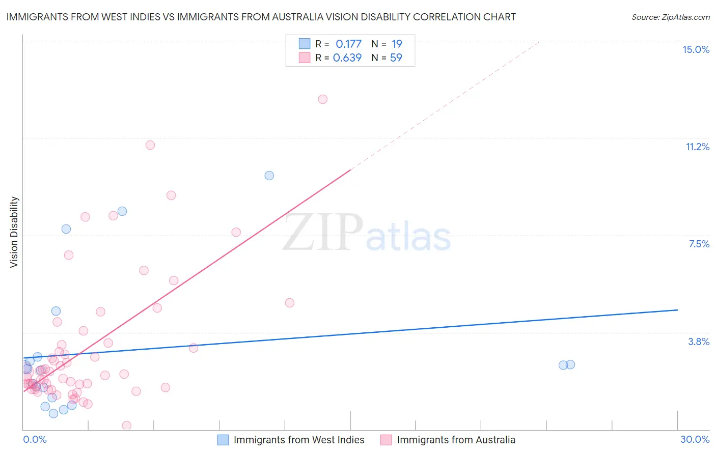 Immigrants from West Indies vs Immigrants from Australia Vision Disability