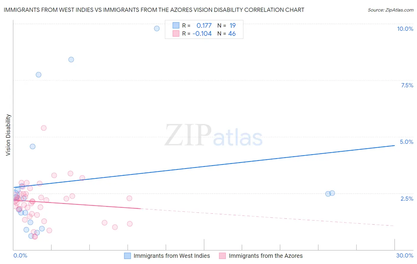 Immigrants from West Indies vs Immigrants from the Azores Vision Disability